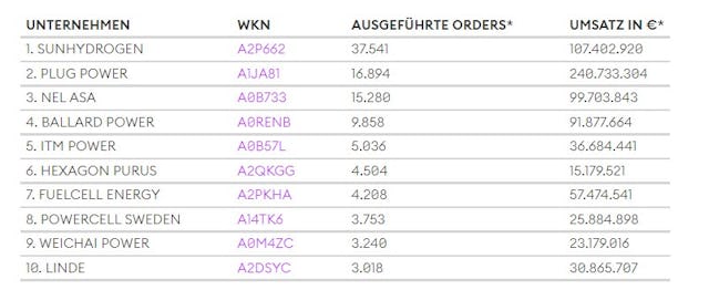 (Quelle: boerse-stuttgart.de; Die 10 meistgehandelten Wasserstoff-Aktien an der Börse Stuttgart im Zeitraum vom 04.01.2021 bis 18.03.2021)